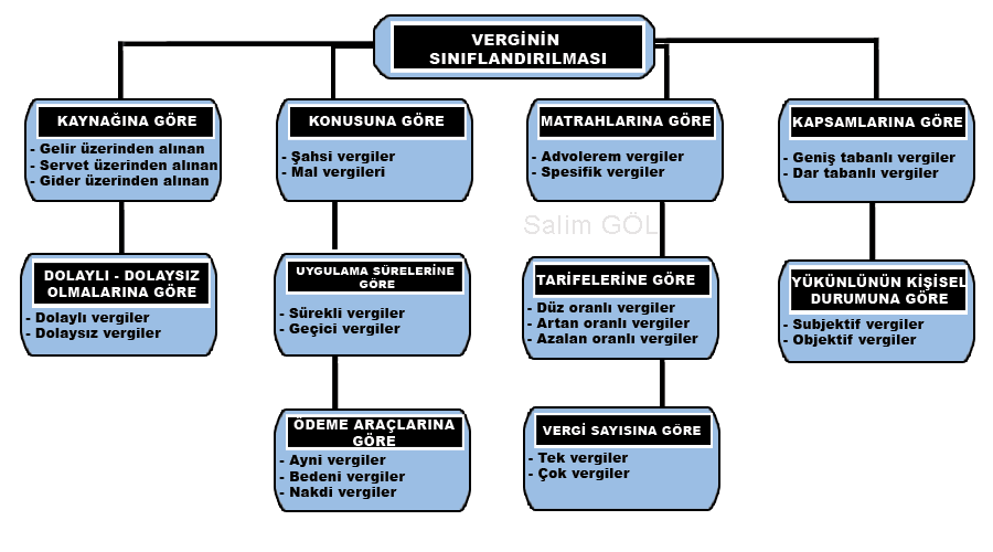 Vergi Ne Demektir