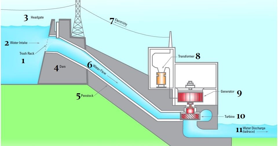 Barajlarda Elektrik Nasıl Üretilir