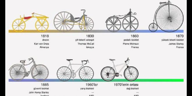 Bisikletin icatı