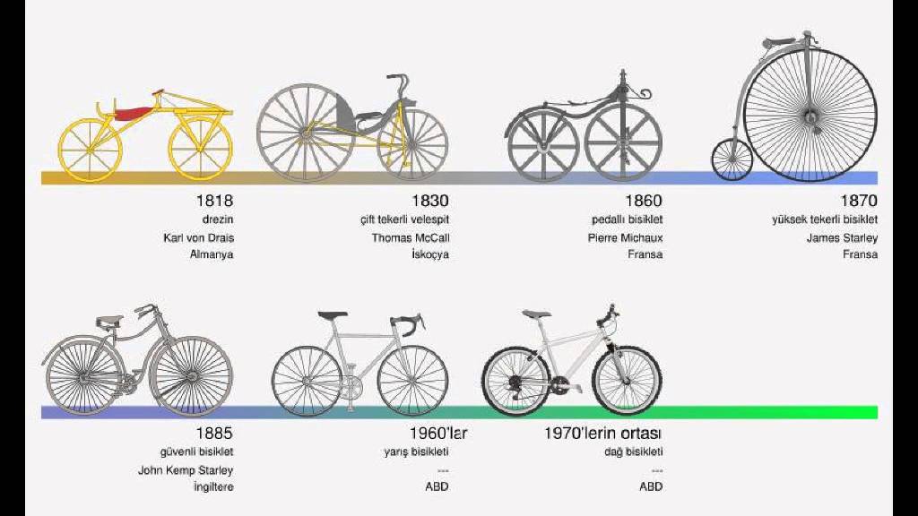 Bisikletin icatı