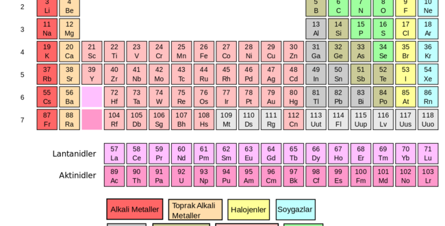 Element Nedir