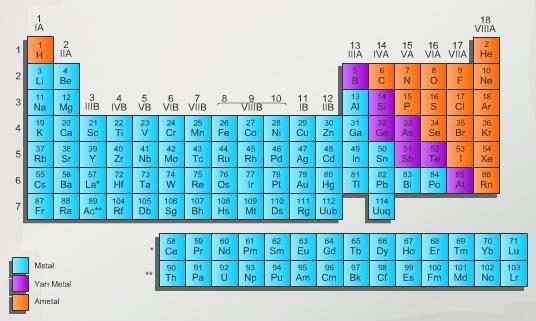 Elementlerin Sınıflandırılması Nedir