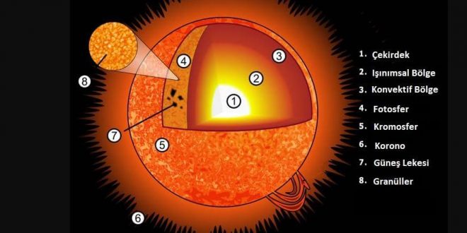 Güneş Ve Yapısı Nedir