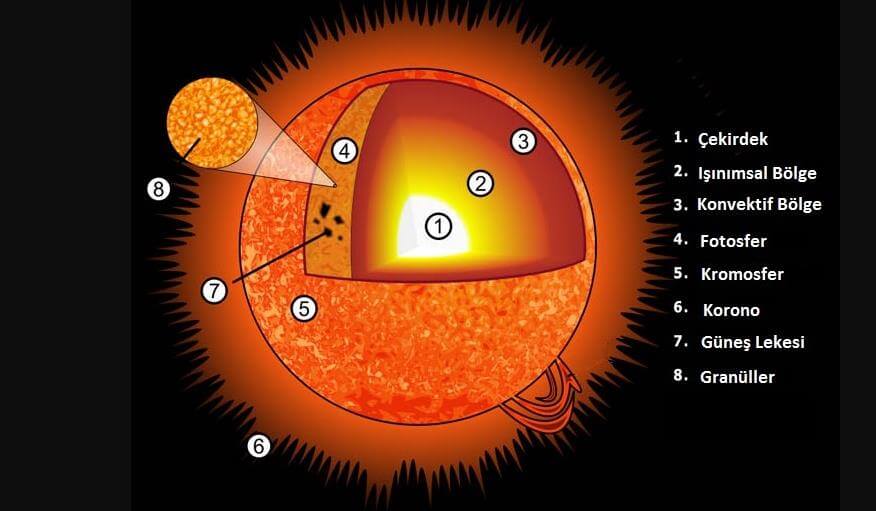 Güneş Ve Yapısı Nedir