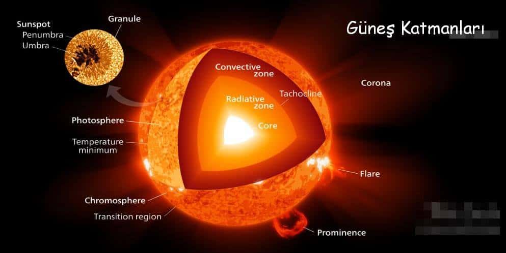 Güneş Ve Yapısı Nedir1