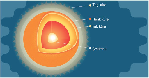 Güneşin Yapısı